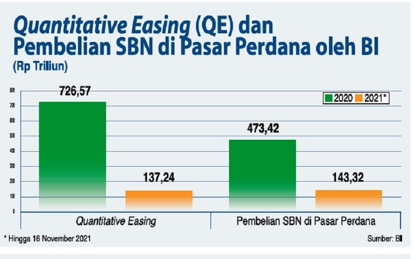 QE dan pembelian SBN di pasar perdana oleh BI