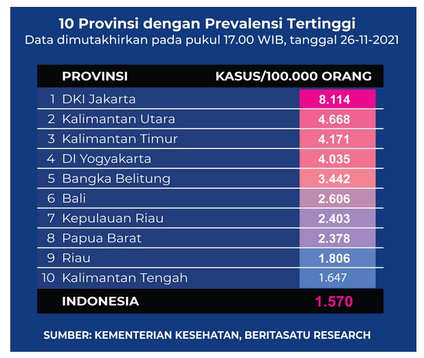 Data 10 Provinsi dengan Prevalensi Tertinggi Covid-19 pada 26 November 2021 