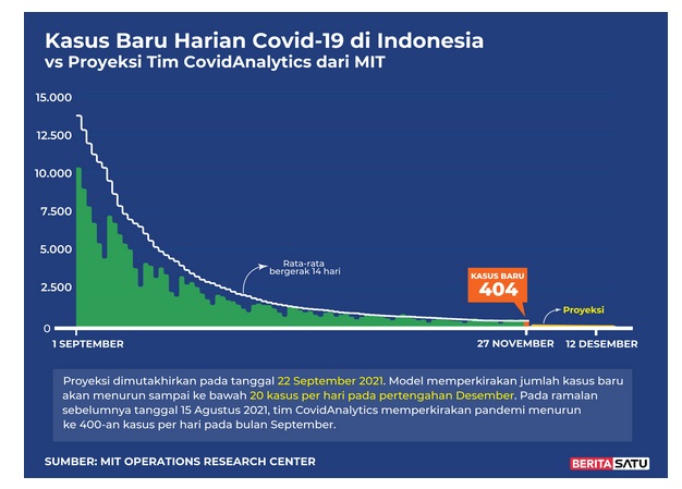 Data Kasus Baru Harian Covid-19 di Indonesia vs Proyeksi Tim Covid Analytic dari MIT, 27 November 2021