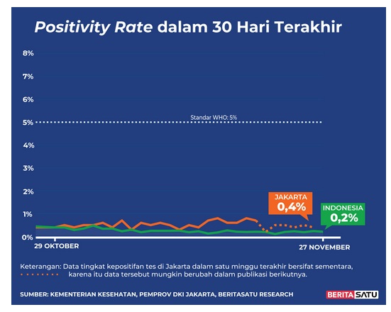  Positivity Rate Covid-19 sampai 27 November 2021 