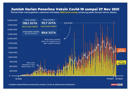 Data Jumlah harian penerima vaksin Covid-19 s/d 27 November 2021