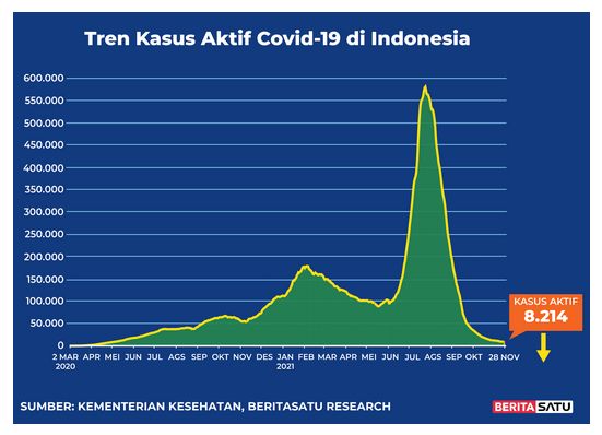 Data kasus aktif Covid-19 di Indonesia hingga 28 November 2021