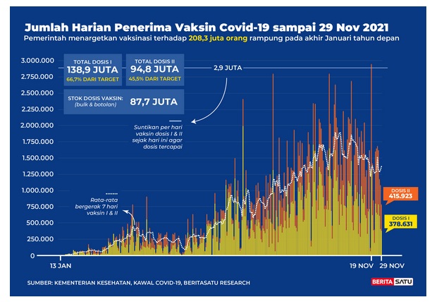 Data Jumlah harian penerima vaksin Covid-19 s/d 29 November 2021
