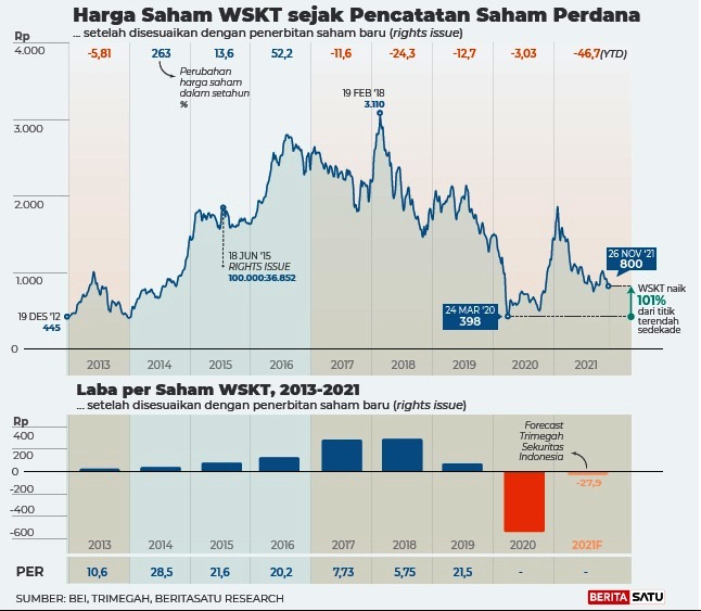 harga saham WSKT sejak pencatatan saham perdana