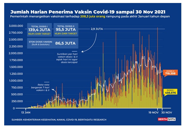 Data Jumlah harian penerima vaksin Covid-19 s/d 30 November 2021