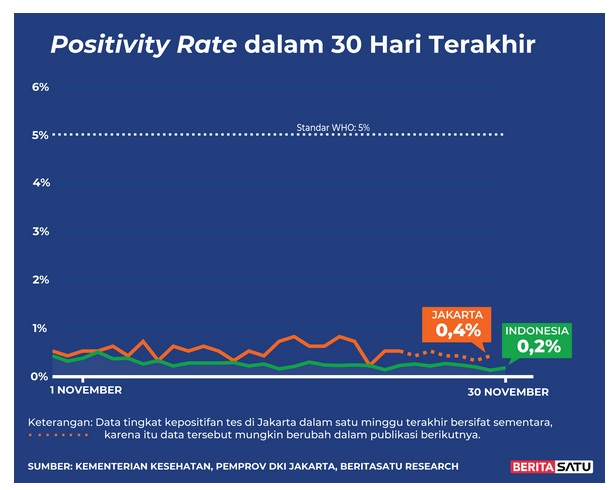  Positivity Rate Covid-19 sampai 30 November 2021 
