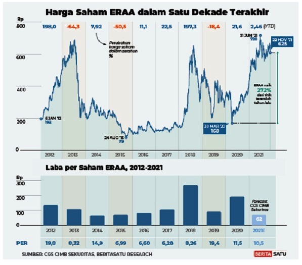 Harga saham ERAA dalam satu dekade terakhir