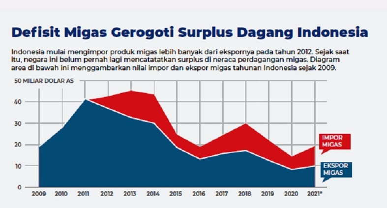 Defisit migas gerogoti surplus dagang Indonesia