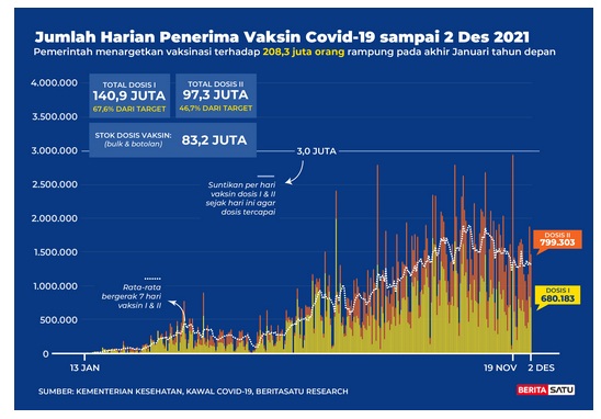 Data Jumlah harian penerima vaksin Covid-19 s/d 2 Desember 2021