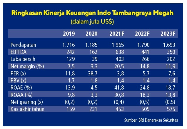 Ringkasan kinerja keuangan Indo Tambangraya Mega