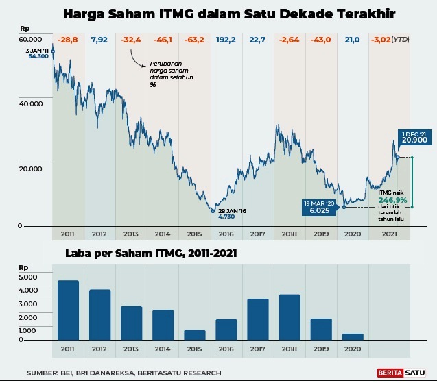 Harga saham ITMG dalam satu dekade terakhir