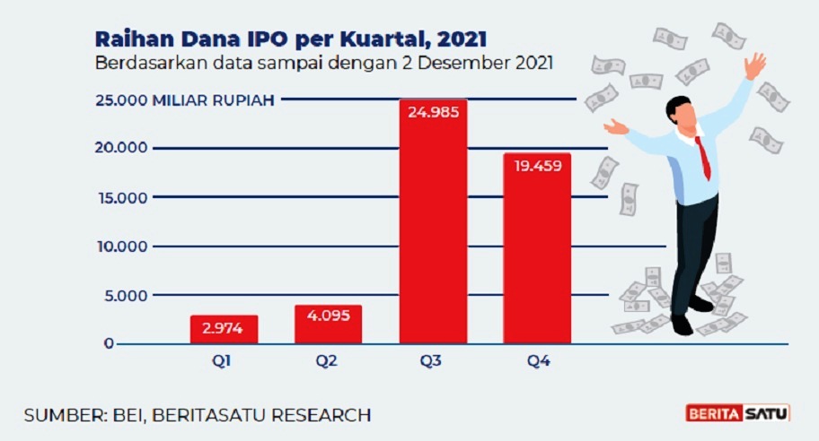 Raihan dana IPO per kuartal, 2021