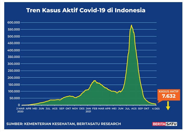 Data kasus aktif Covid-19 di Indonesia hingga 4 Desember 2021