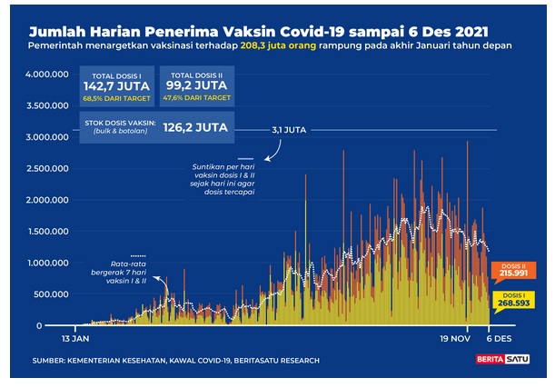 Data Jumlah harian penerima vaksin Covid-19 s/d 6 Deember 2021
