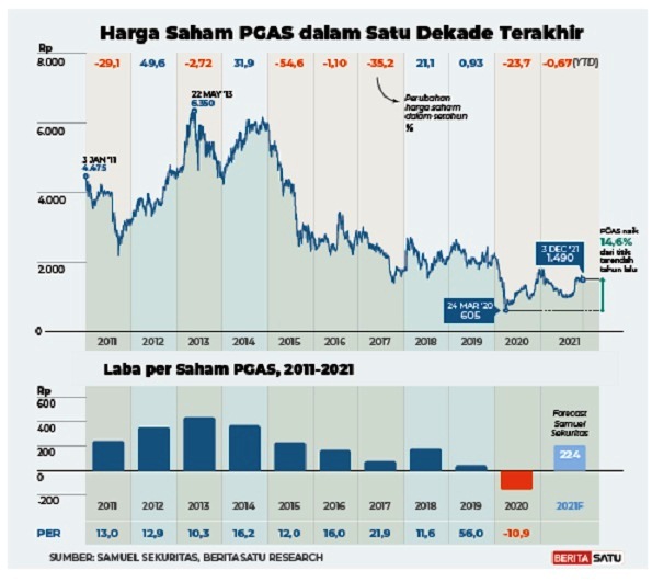Harga saham PGAS dalam satu dekade terakhir