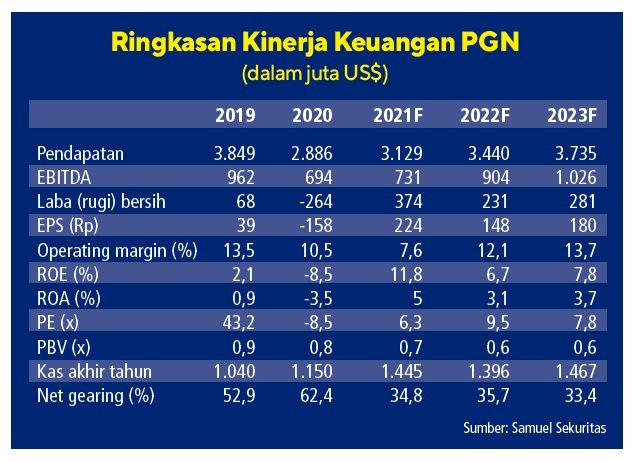 Ringkasan kinerja keuangan PT Gas Negara (PGN)