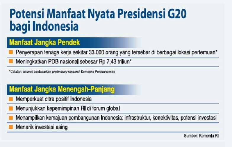Potensi manfaat nyata Presidensi G20 bagi Indonesia