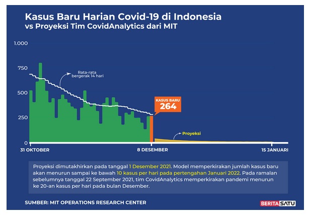 Data Kasus Baru Harian Covid-19 di Indonesia vs Proyeksi Tim Covid Analytic dari MIT, 8 Desember 2021