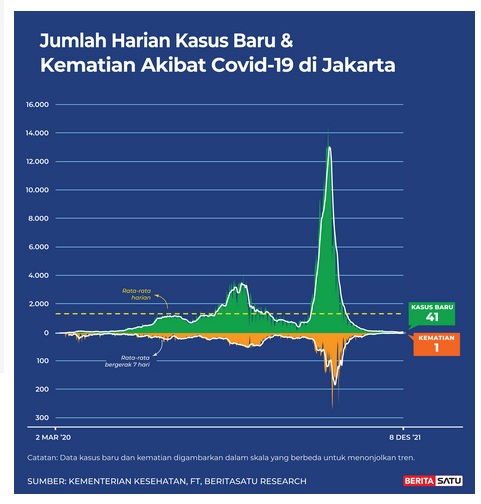 Data Kasus Positif dan Kematian Covid-19 di Jakarta sampai 8 Desember 2021