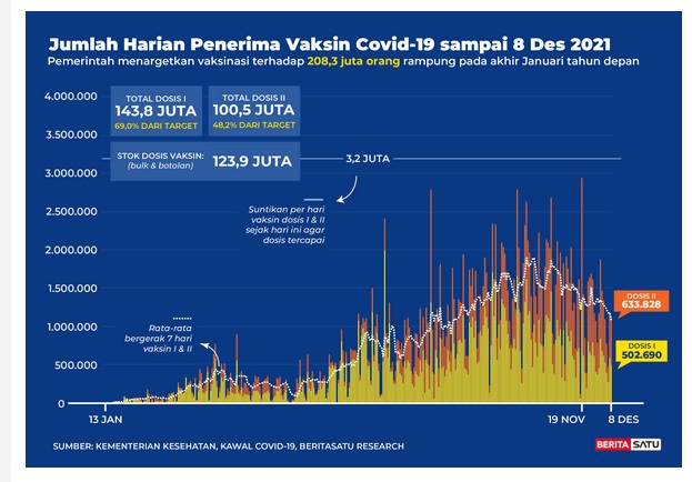 Data Jumlah harian penerima vaksin Covid-19 s/d 8 Desember 2021