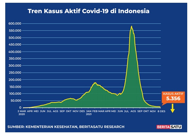 Data kasus aktif Covid-19 di Indonesia hingga 8 Desember 2021