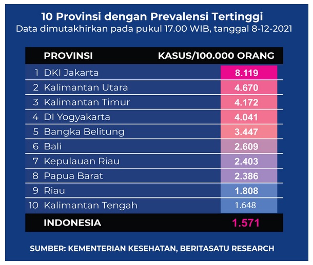 Data 10 Provinsi dengan Prevalensi Tertinggi Covid-19 pada 8 Desember 2021 