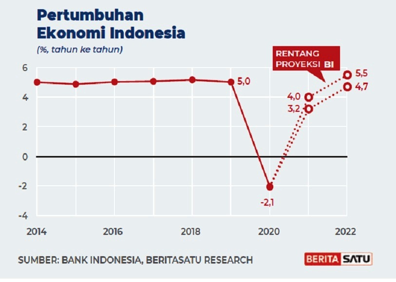 Pertumbuhan ekonomi Indonesia