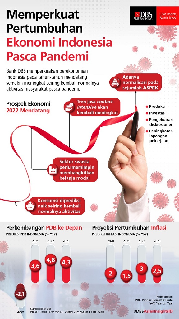 Infografis - Bank DBS Indonesia siap kawal rencana pemulihan ekonomi Indonesia