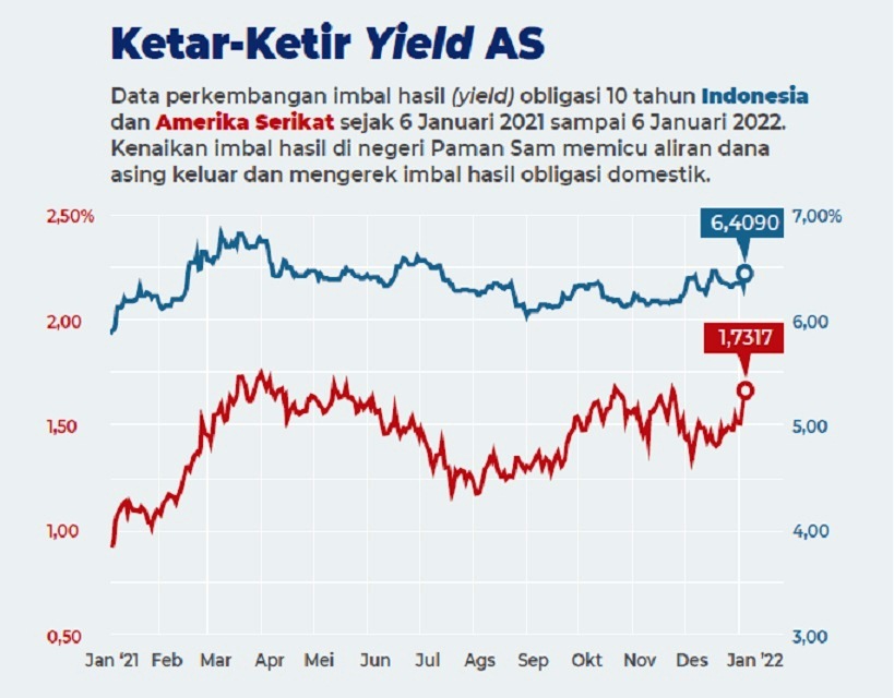 Yield obligasi 10 tahun Indonesia-AS