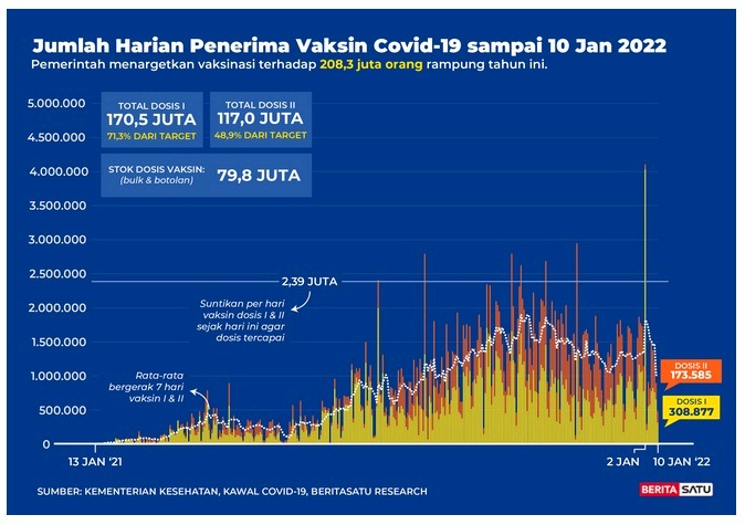 Data Jumlah harian penerima vaksin Covid-19 s/d 10 Januari 2022