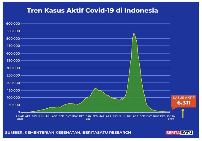 Data kasus aktif Covid-19 di Indonesia hingga 10 Januari 2022