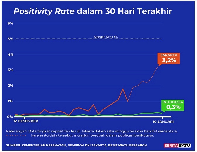  Positivity Rate Covid-19 sampai 10 Januari 2022