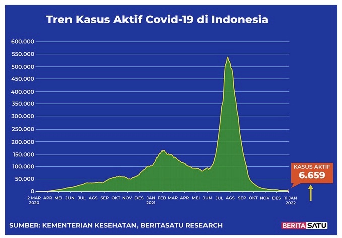 Data kasus aktif Covid-19 di Indonesia hingga 11 Januari 2022