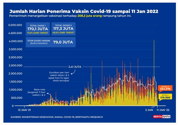 Data Jumlah harian penerima vaksin Covid-19 s/d 11 Januari 2022