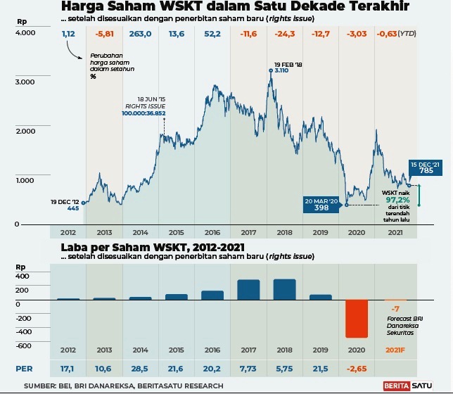 Harga saham WSKT dalam satu dekade terakhir