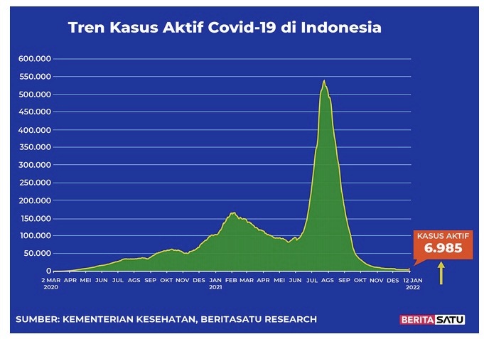 Data kasus aktif Covid-19 di Indonesia hingga 12 Januari 2022