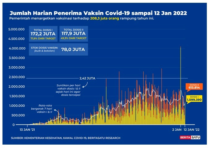 Data Jumlah harian penerima vaksin Covid-19 s/d 12 Januari 2022
