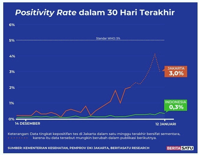  Positivity Rate Covid-19 sampai 12 Januari 2022