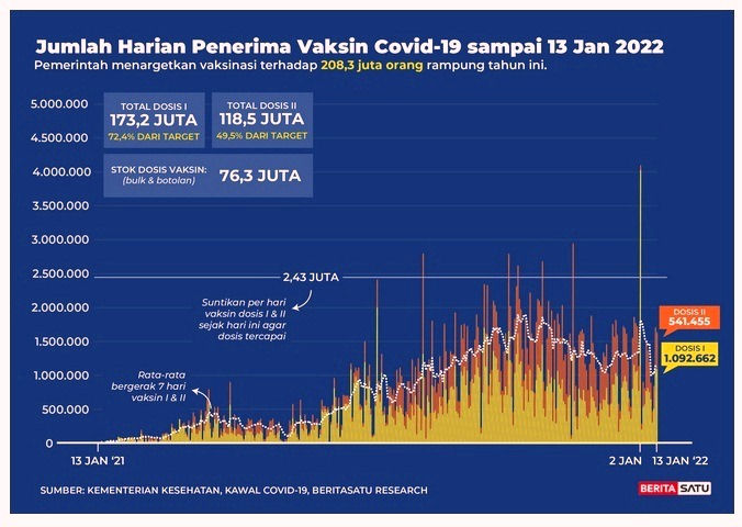 Data Jumlah harian penerima vaksin Covid-19 s/d 13 Januari 2022