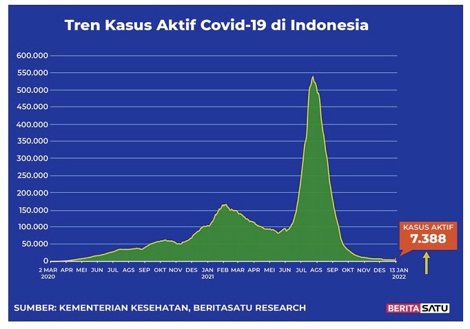 Data kasus aktif Covid-19 di Indonesia hingga 13 Januari 2022