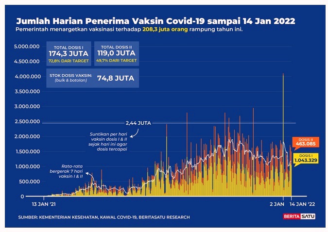 Data Jumlah harian penerima vaksin Covid-19 s/d 14 Januari 2022
