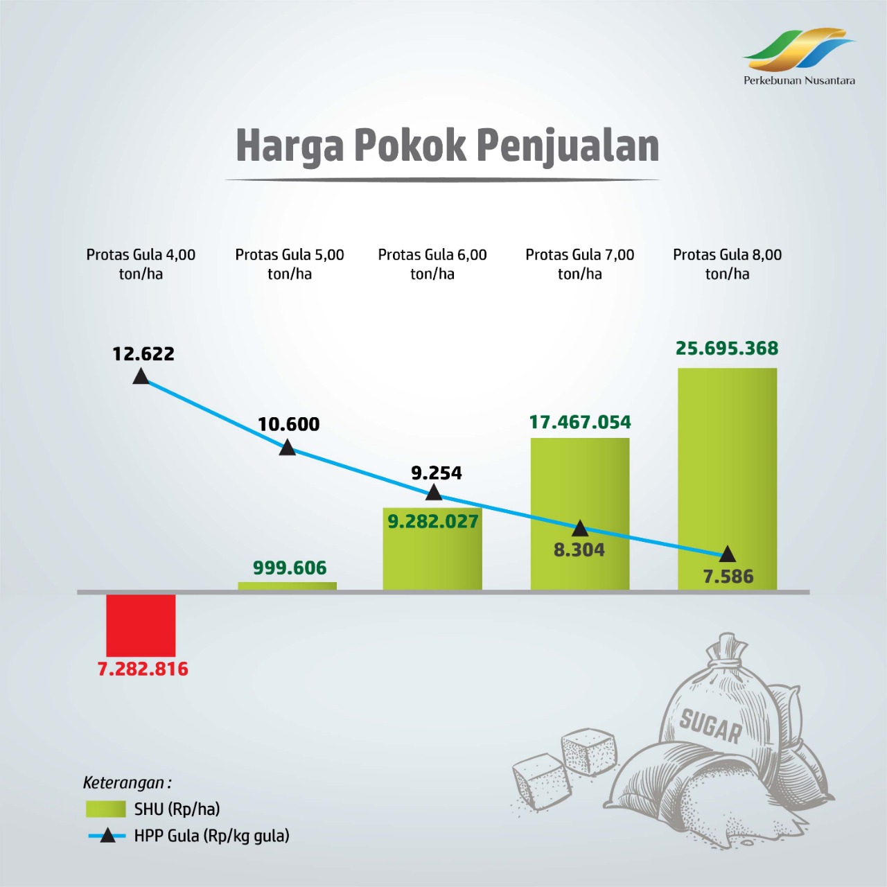 Ketahanan gula nasional kini menjadi salah satu fokus utama Holding Perkebunan Nusantara PTPN III (Persero)
