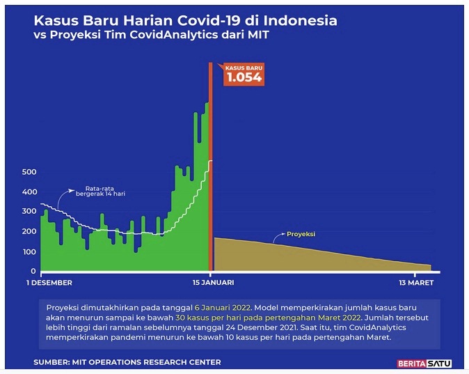 Data Kasus Baru Harian Covid-19 di Indonesia vs Proyeksi Tim Covid Analytic dari MIT, 15 Januari 2022