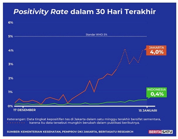  Positivity Rate Covid-19 sampai 15 Januari 2022