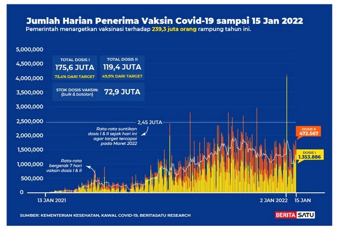 Data Jumlah harian penerima vaksin Covid-19 s/d 15 Januari 2022