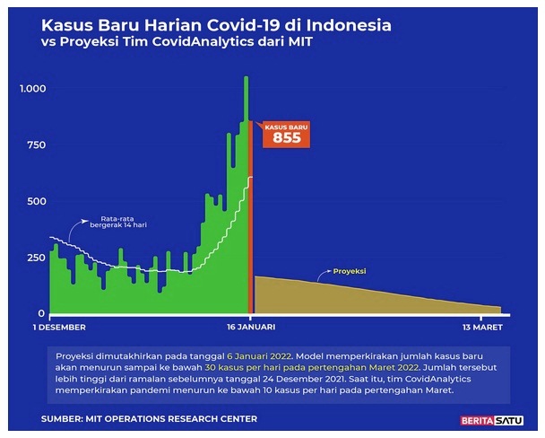 Data Kasus Baru Harian Covid-19 di Indonesia vs Proyeksi Tim Covid Analytic dari MIT, 16 Januari 2022