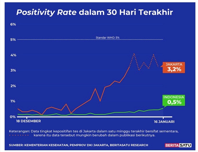 Positivity Rate Covid-19 sampai 16 Januari 2022