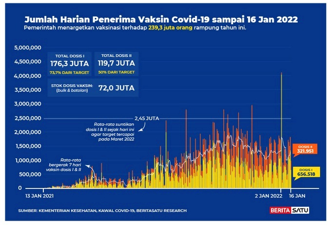 Data Jumlah harian penerima vaksin Covid-19 s/d 16 Januari 2022