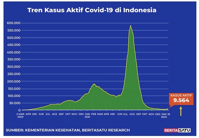 Data kasus aktif Covid-19 di Indonesia hingga 18 Januari 2022