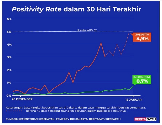  Positivity Rate Covid-19 sampai 18 Januari 2022